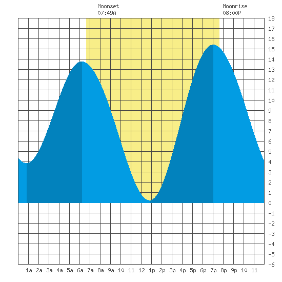Rocky Point tide chart for Monday, September 8, 2025