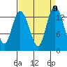 Rocky Point tide chart for Tuesday, September 9, 2025