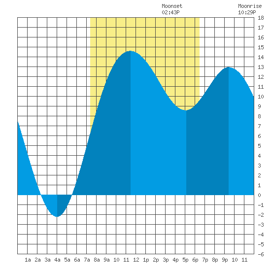 Rocky Point tide chart for Sunday, October 12, 2025
