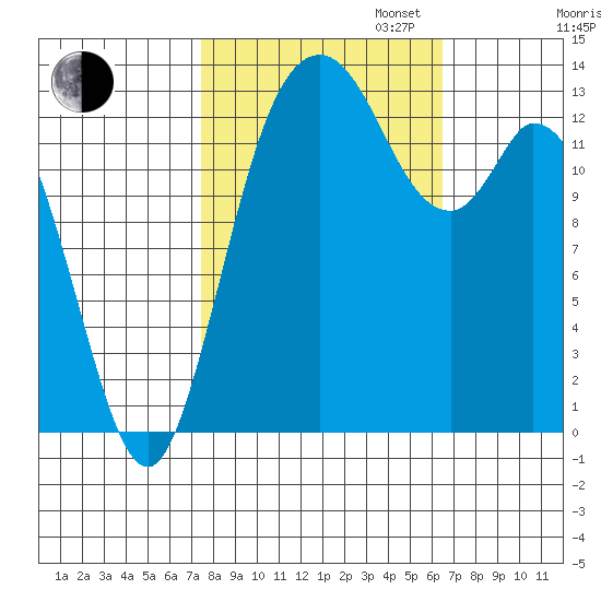Rocky Point tide chart for Monday, October 13, 2025