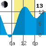 Rocky Point tide chart for Monday, October 13, 2025