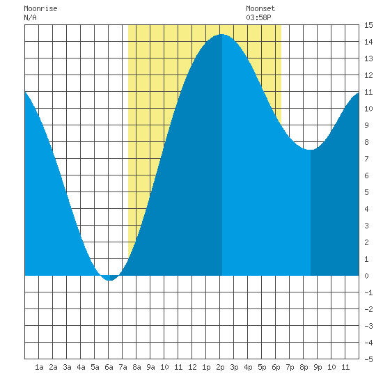 Rocky Point tide chart for Tuesday, October 14, 2025