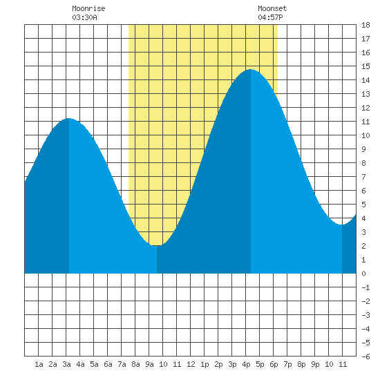 Rocky Point tide chart for Friday, October 17, 2025