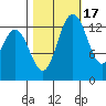 Rocky Point tide chart for Friday, October 17, 2025