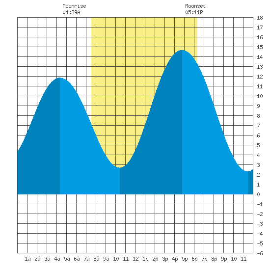 Rocky Point tide chart for Saturday, October 18, 2025