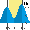 Rocky Point tide chart for Sunday, October 19, 2025