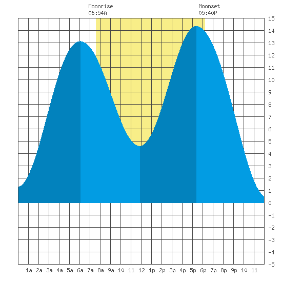 Rocky Point tide chart for Monday, October 20, 2025