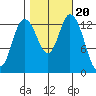 Rocky Point tide chart for Monday, October 20, 2025