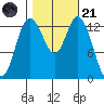 Rocky Point tide chart for Tuesday, October 21, 2025