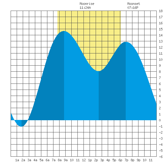 Rocky Point tide chart for Friday, October 24, 2025