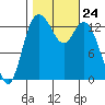 Rocky Point tide chart for Friday, October 24, 2025