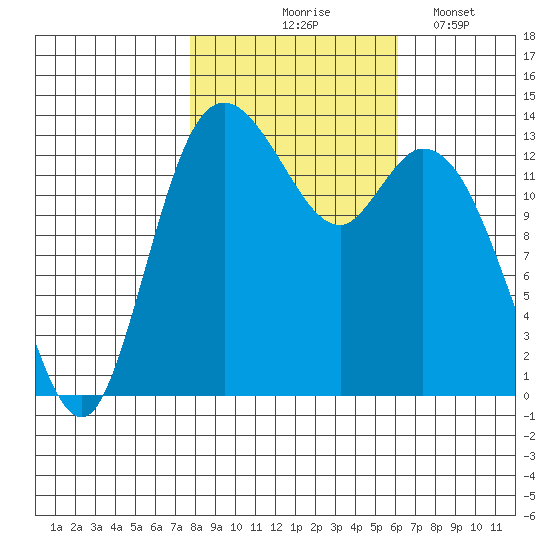 Rocky Point tide chart for Saturday, October 25, 2025