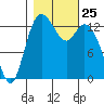 Rocky Point tide chart for Saturday, October 25, 2025