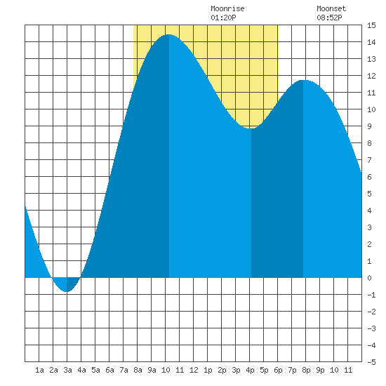 Rocky Point tide chart for Sunday, October 26, 2025