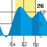 Rocky Point tide chart for Sunday, October 26, 2025