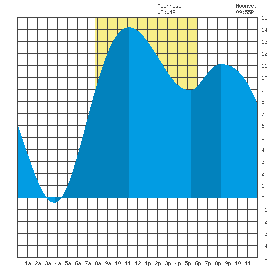 Rocky Point tide chart for Monday, October 27, 2025