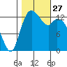 Rocky Point tide chart for Monday, October 27, 2025