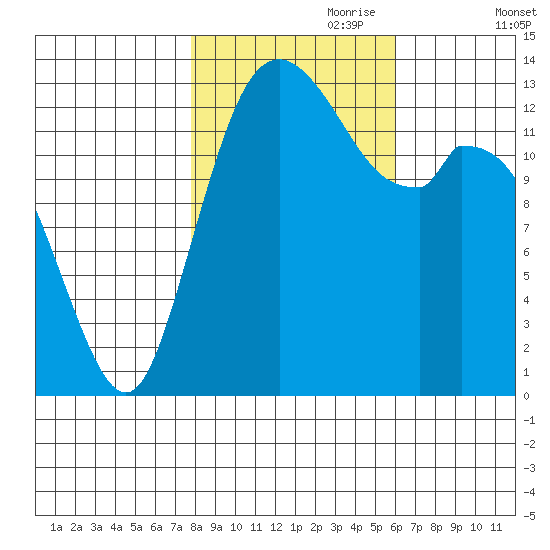 Rocky Point tide chart for Tuesday, October 28, 2025