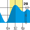 Rocky Point tide chart for Tuesday, October 28, 2025