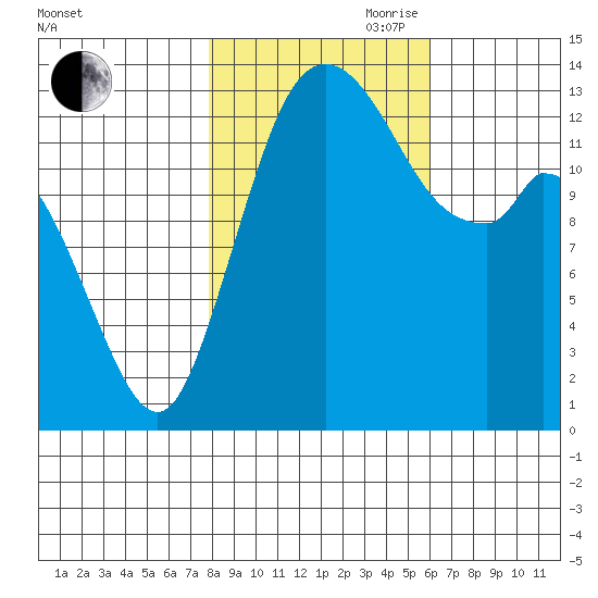 Rocky Point tide chart for Wednesday, October 29, 2025