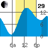 Rocky Point tide chart for Wednesday, October 29, 2025