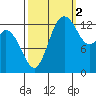 Rocky Point tide chart for Thursday, October 2, 2025