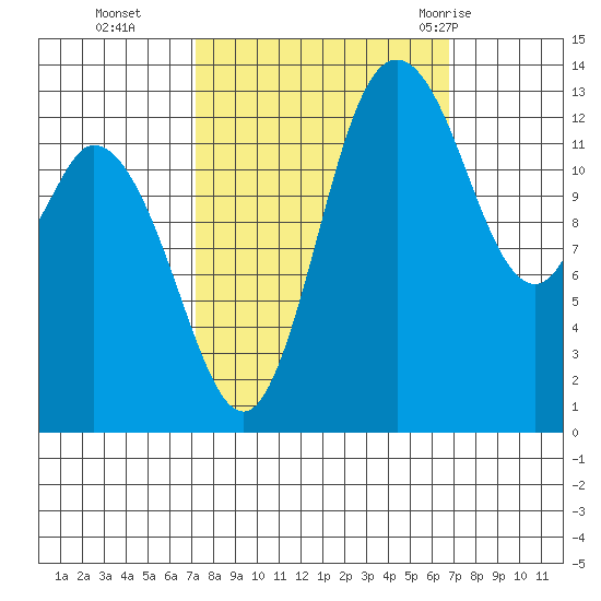 Rocky Point tide chart for Friday, October 3, 2025