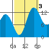 Rocky Point tide chart for Friday, October 3, 2025
