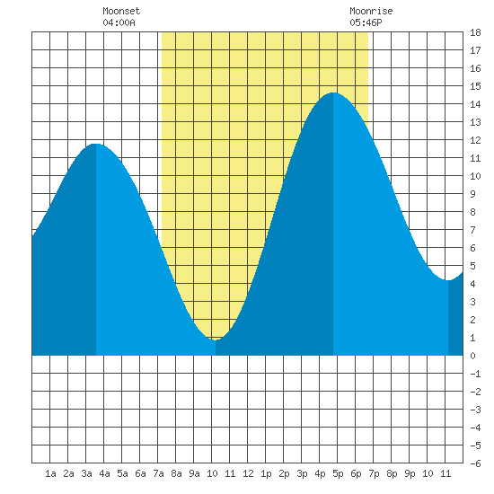 Rocky Point tide chart for Saturday, October 4, 2025