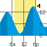 Rocky Point tide chart for Saturday, October 4, 2025