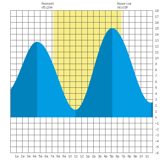 Rocky Point tide chart for Sunday, October 5, 2025