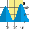 Rocky Point tide chart for Sunday, October 5, 2025