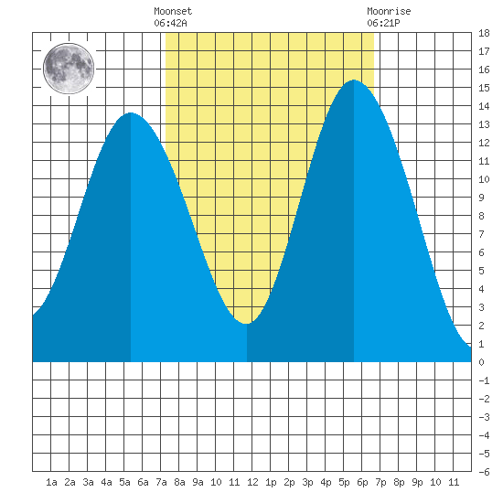 Rocky Point tide chart for Monday, October 6, 2025