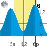 Rocky Point tide chart for Monday, October 6, 2025