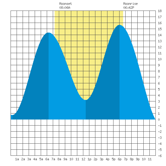Rocky Point tide chart for Tuesday, October 7, 2025