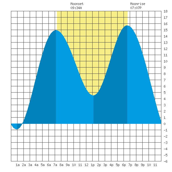 Rocky Point tide chart for Wednesday, October 8, 2025