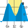 Rocky Point tide chart for Wednesday, October 8, 2025