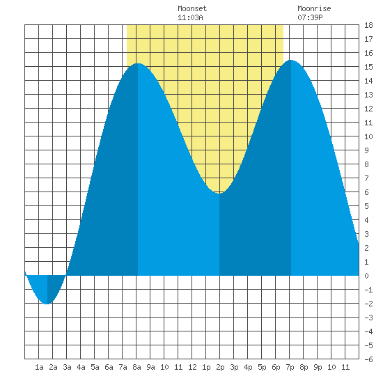 Rocky Point tide chart for Thursday, October 9, 2025