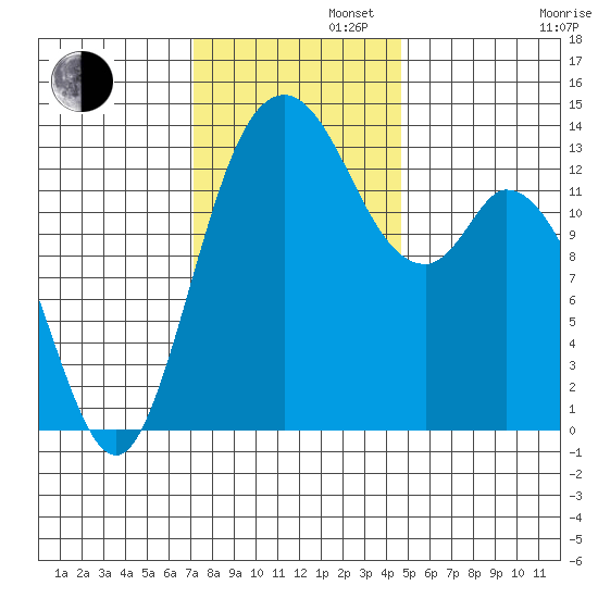 Rocky Point tide chart for Tuesday, November 11, 2025