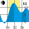 Rocky Point tide chart for Tuesday, November 11, 2025
