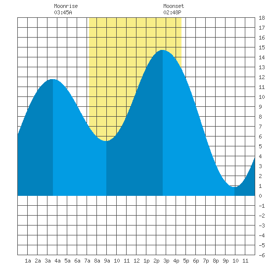 Rocky Point tide chart for Sunday, November 16, 2025