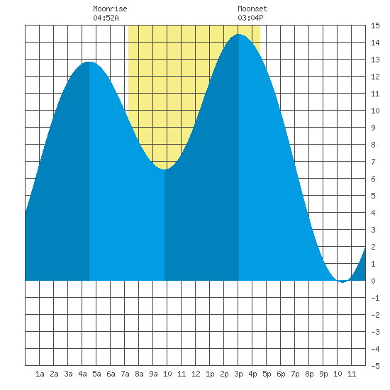 Rocky Point tide chart for Monday, November 17, 2025