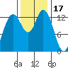 Rocky Point tide chart for Monday, November 17, 2025