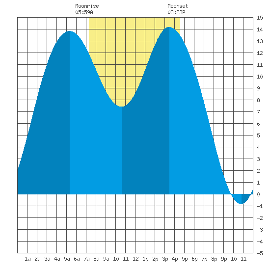 Rocky Point tide chart for Tuesday, November 18, 2025