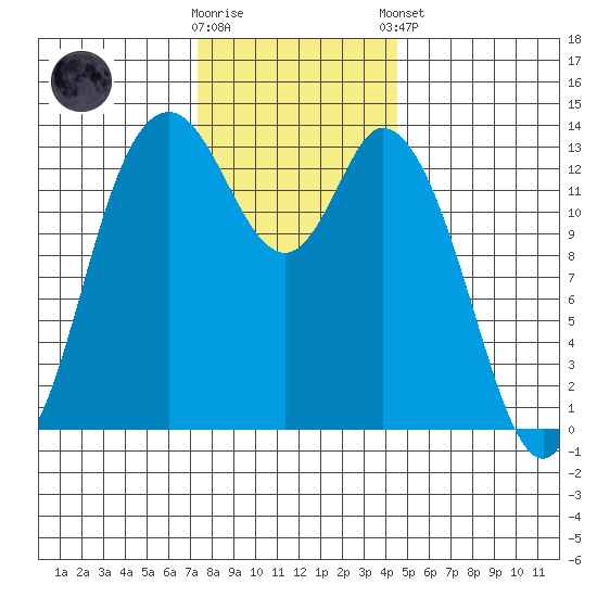 Rocky Point tide chart for Wednesday, November 19, 2025