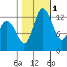 Rocky Point tide chart for Saturday, November 1, 2025