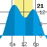 Rocky Point tide chart for Friday, November 21, 2025