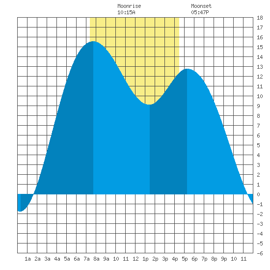 Rocky Point tide chart for Saturday, November 22, 2025