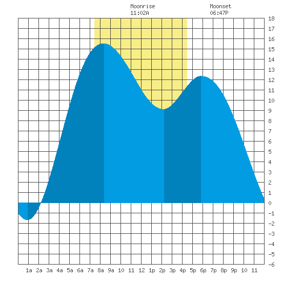 Rocky Point tide chart for Sunday, November 23, 2025