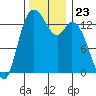 Rocky Point tide chart for Sunday, November 23, 2025